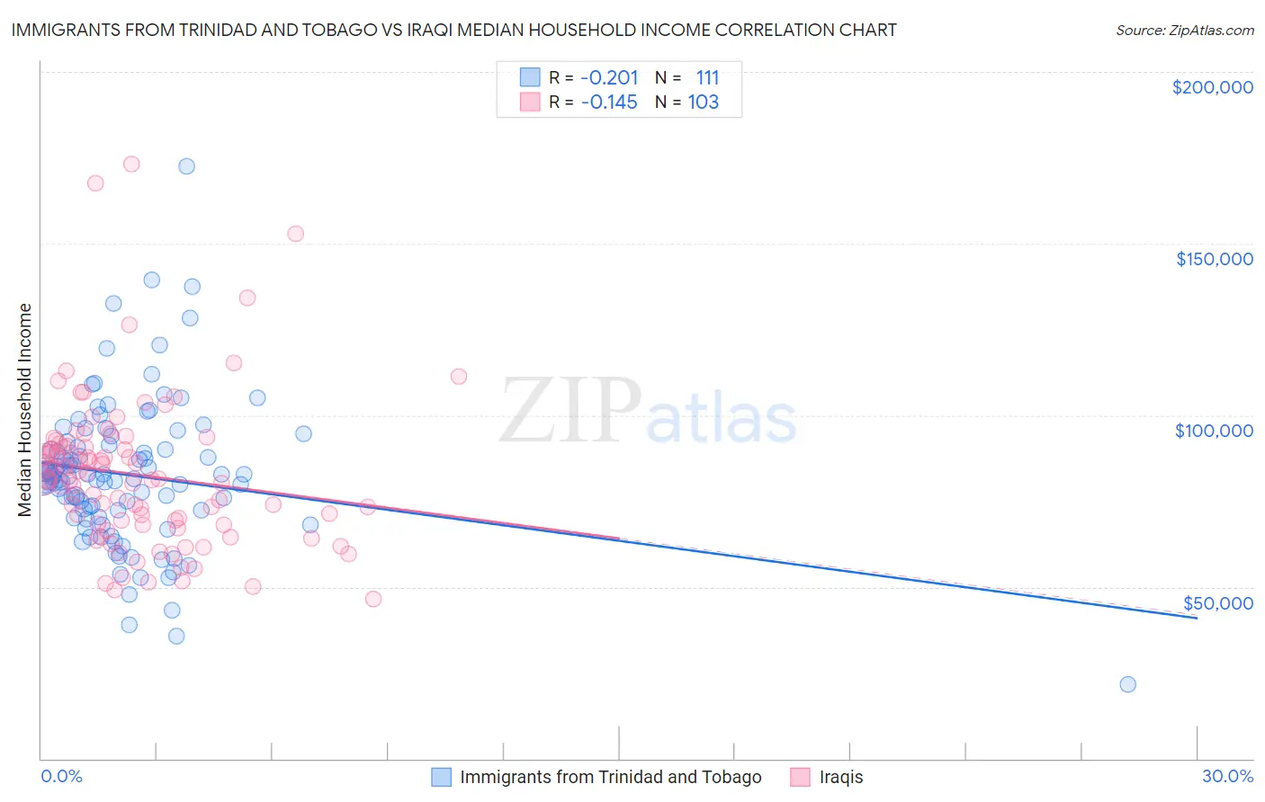 Immigrants from Trinidad and Tobago vs Iraqi Median Household Income