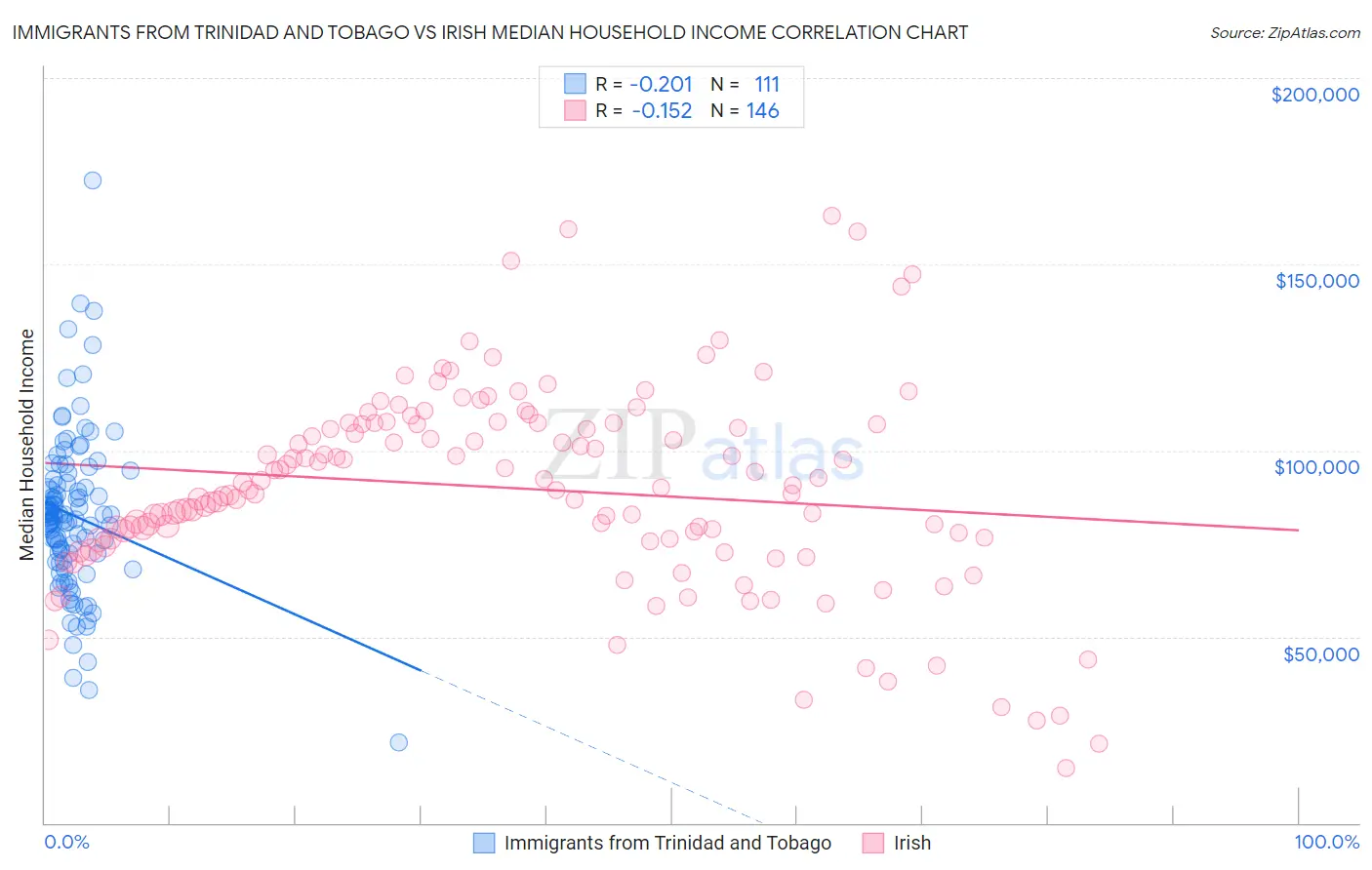 Immigrants from Trinidad and Tobago vs Irish Median Household Income