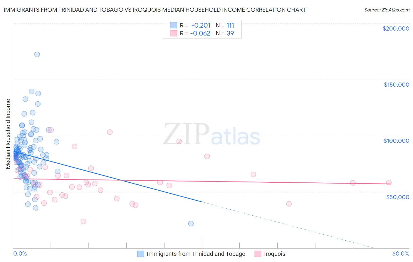 Immigrants from Trinidad and Tobago vs Iroquois Median Household Income