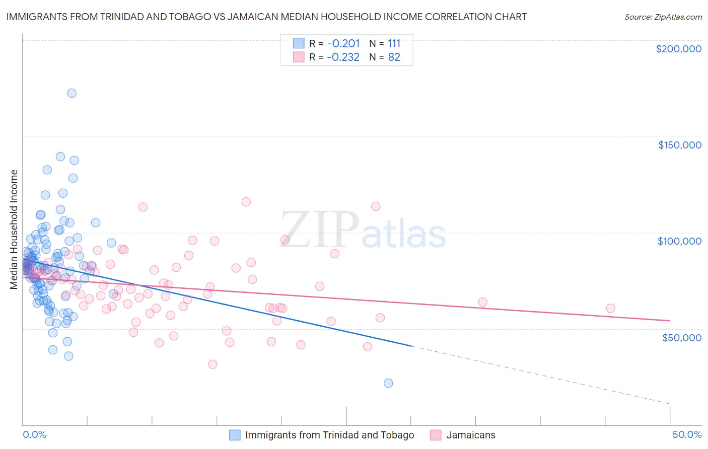 Immigrants from Trinidad and Tobago vs Jamaican Median Household Income