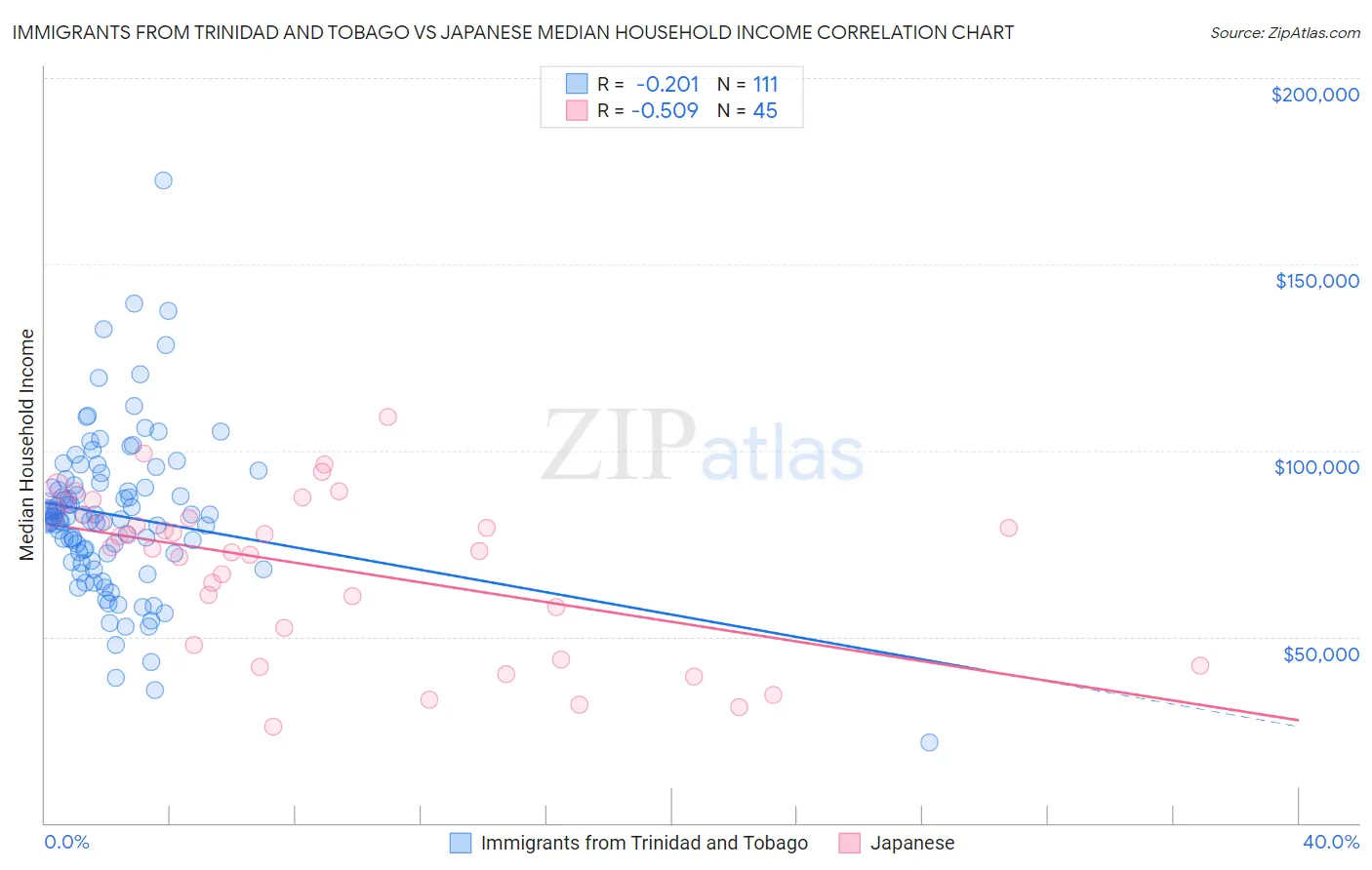 Immigrants from Trinidad and Tobago vs Japanese Median Household Income
