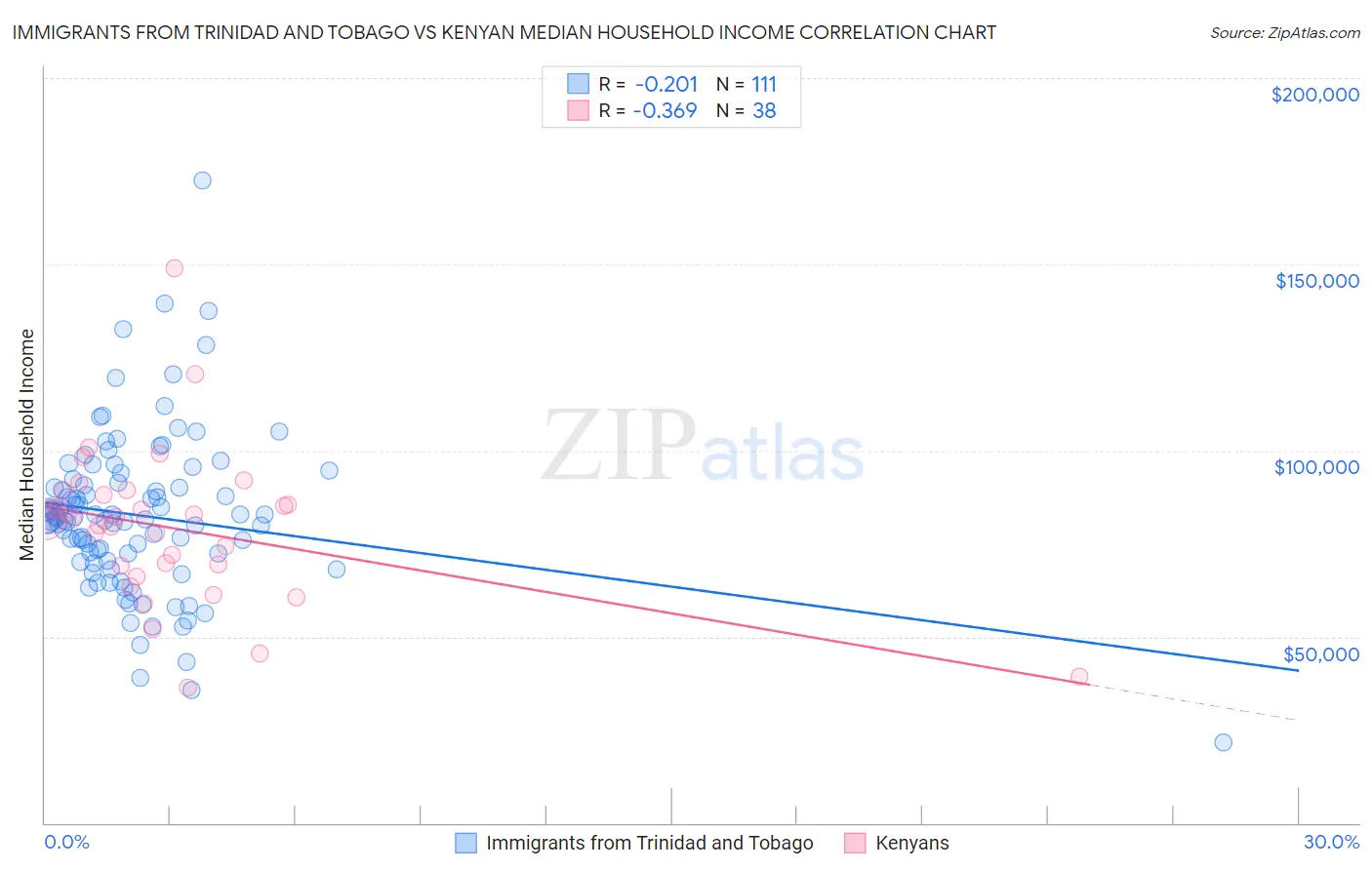 Immigrants from Trinidad and Tobago vs Kenyan Median Household Income