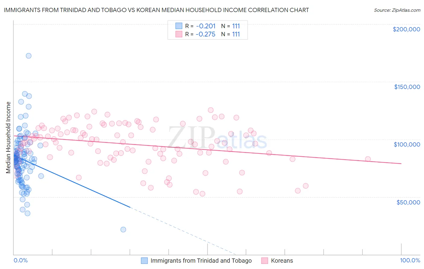 Immigrants from Trinidad and Tobago vs Korean Median Household Income