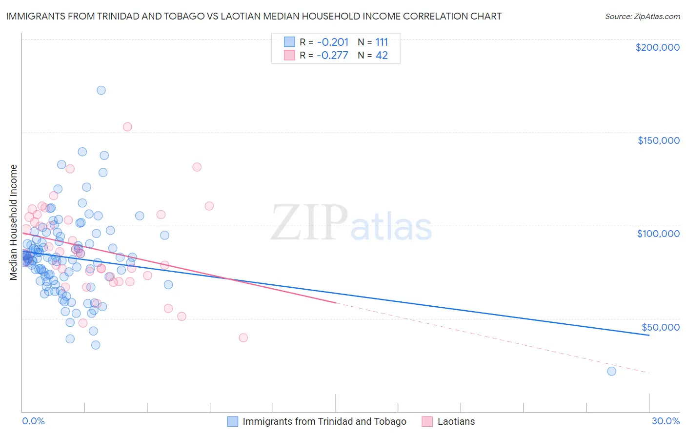 Immigrants from Trinidad and Tobago vs Laotian Median Household Income