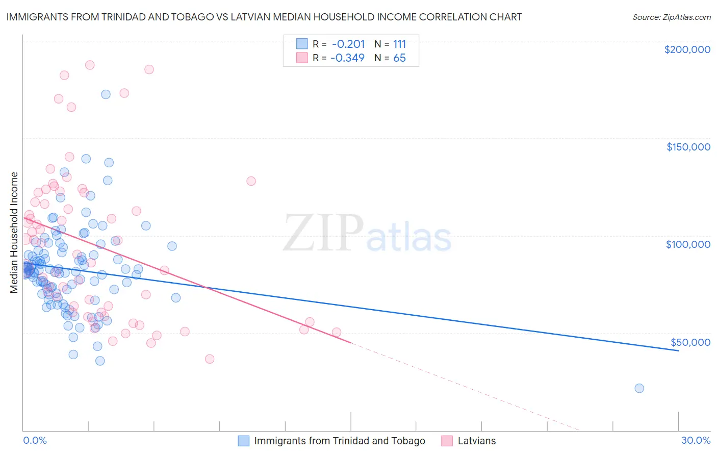 Immigrants from Trinidad and Tobago vs Latvian Median Household Income