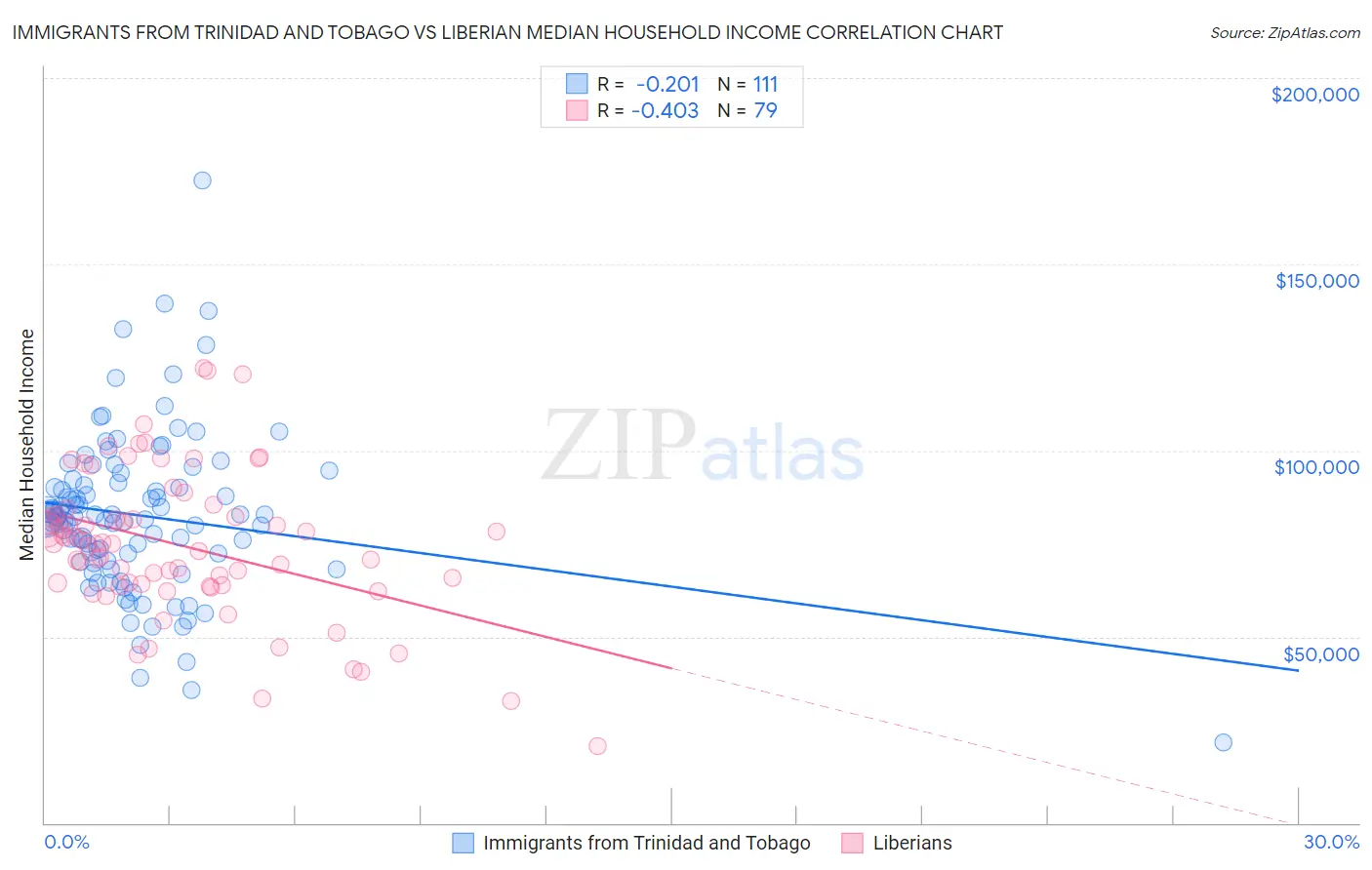 Immigrants from Trinidad and Tobago vs Liberian Median Household Income
