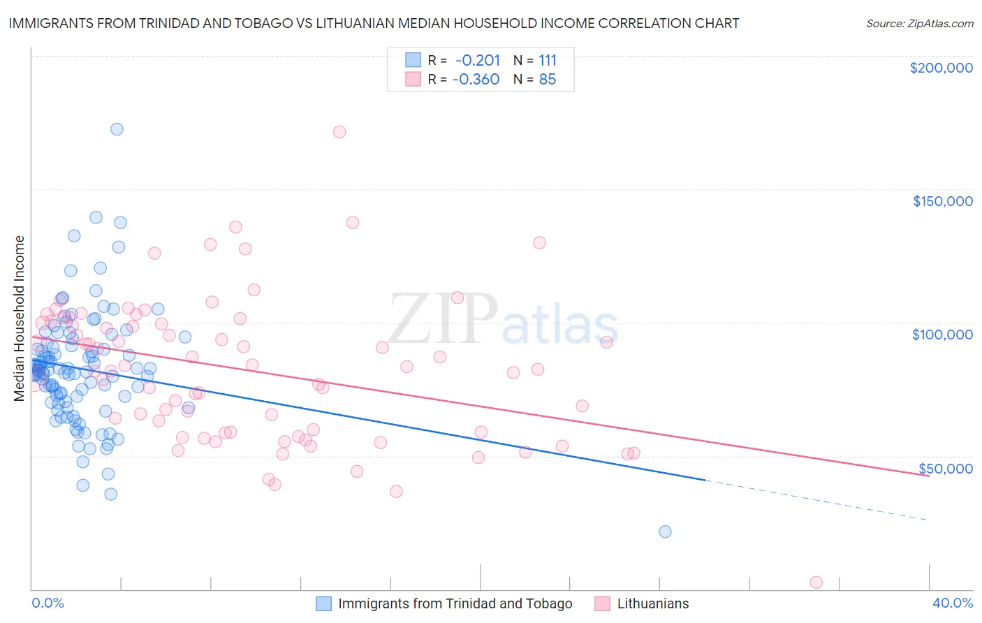 Immigrants from Trinidad and Tobago vs Lithuanian Median Household Income