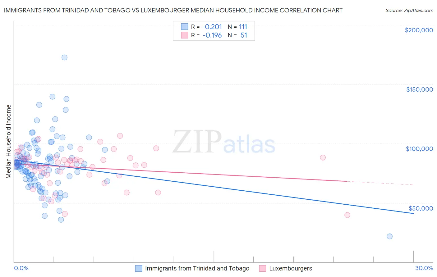 Immigrants from Trinidad and Tobago vs Luxembourger Median Household Income