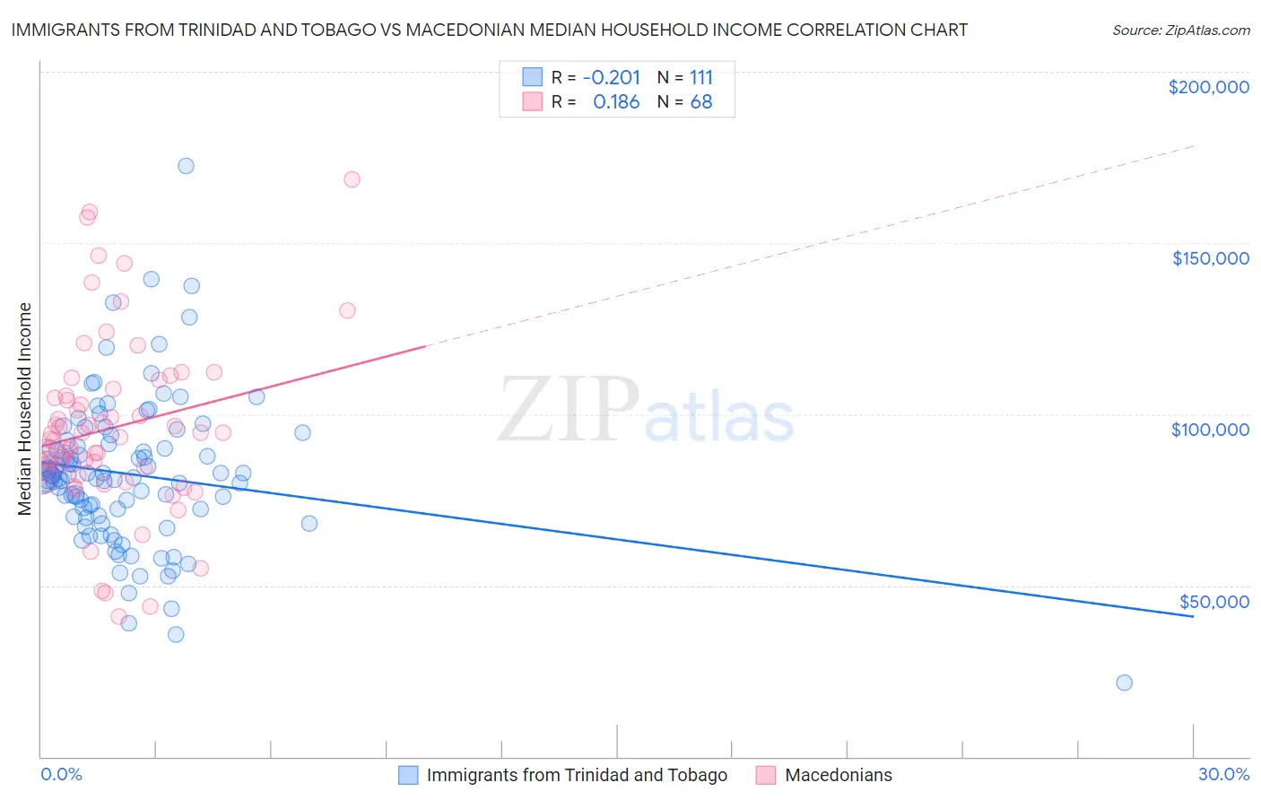 Immigrants from Trinidad and Tobago vs Macedonian Median Household Income