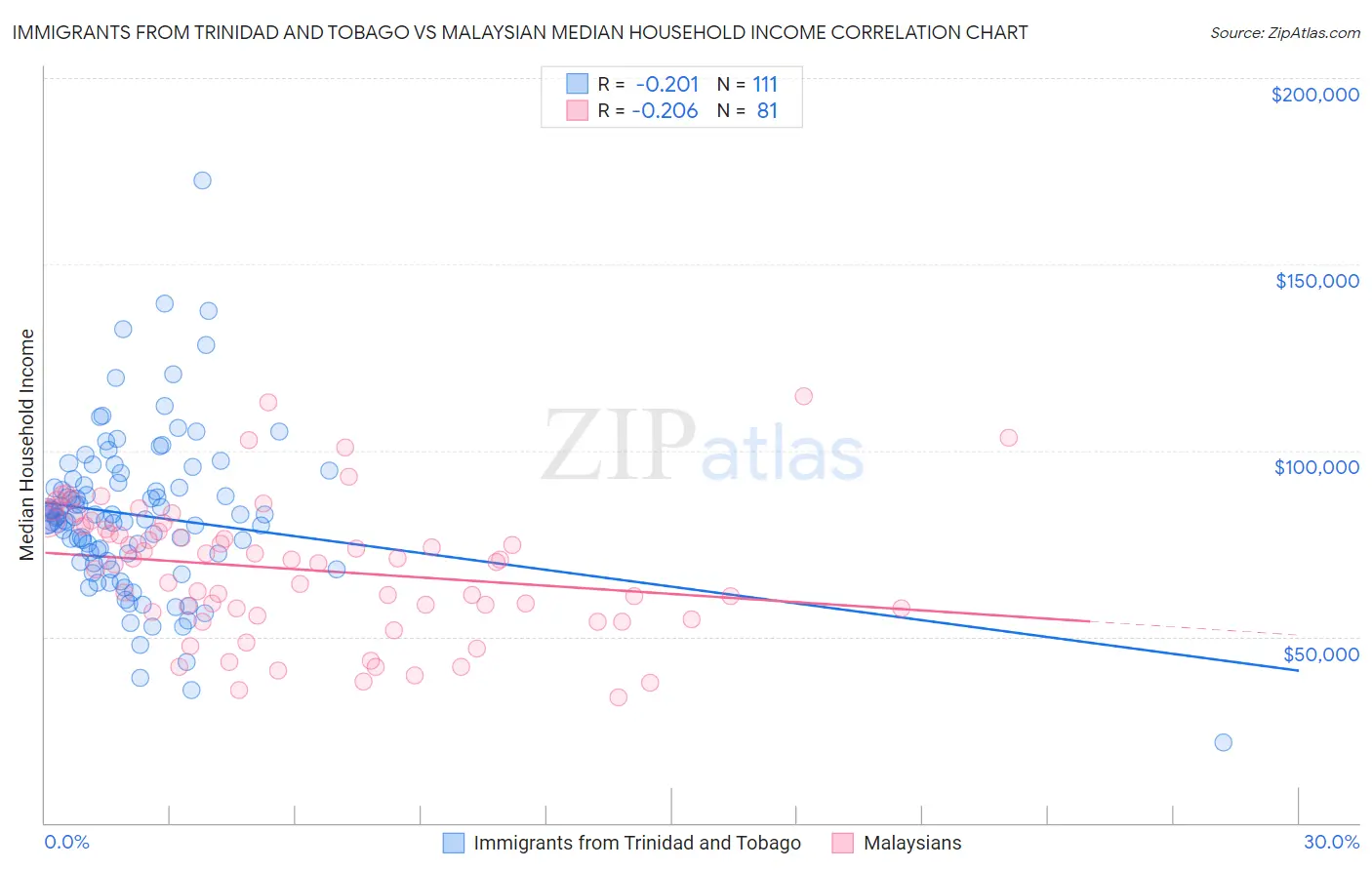 Immigrants from Trinidad and Tobago vs Malaysian Median Household Income