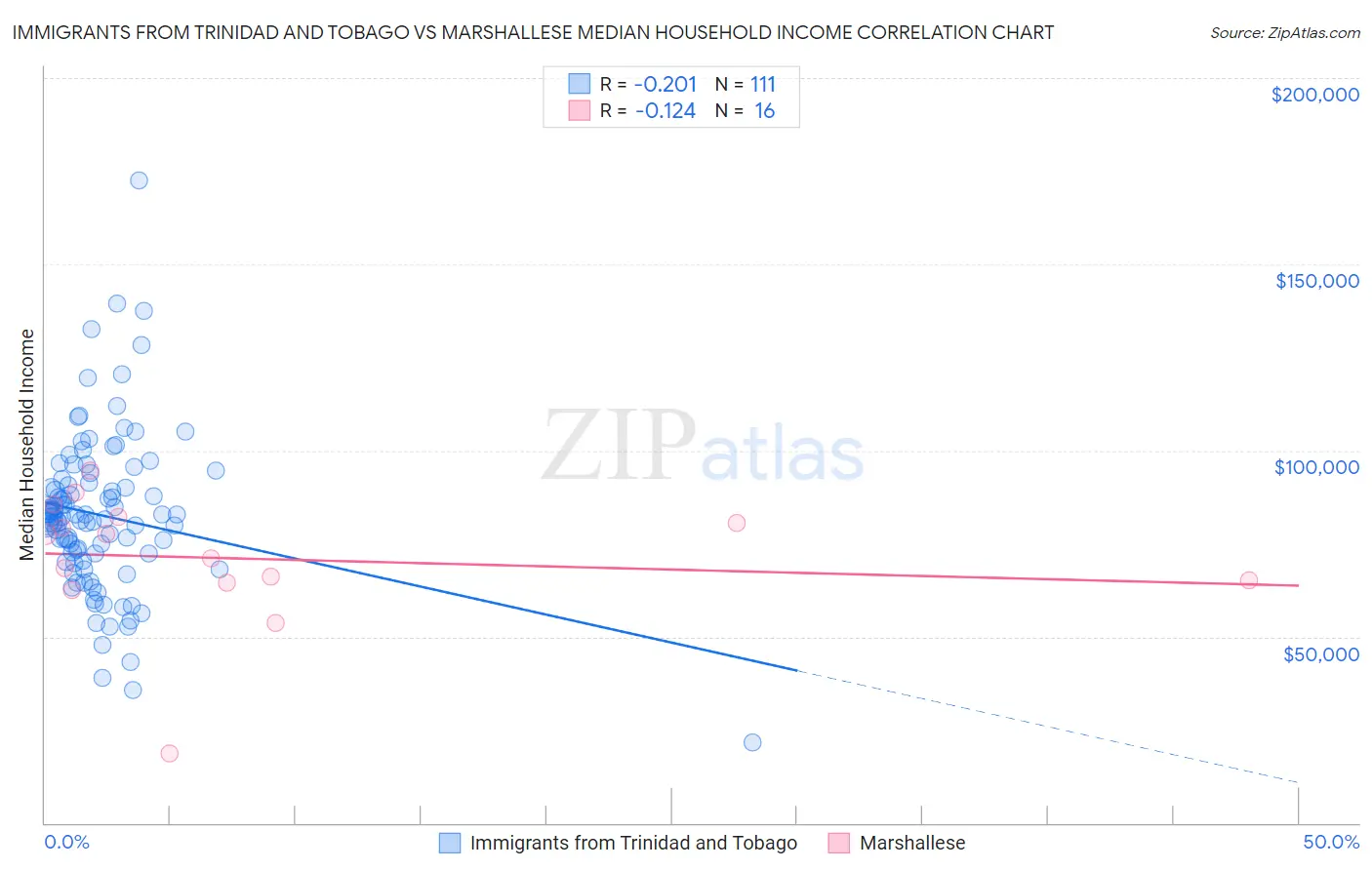 Immigrants from Trinidad and Tobago vs Marshallese Median Household Income