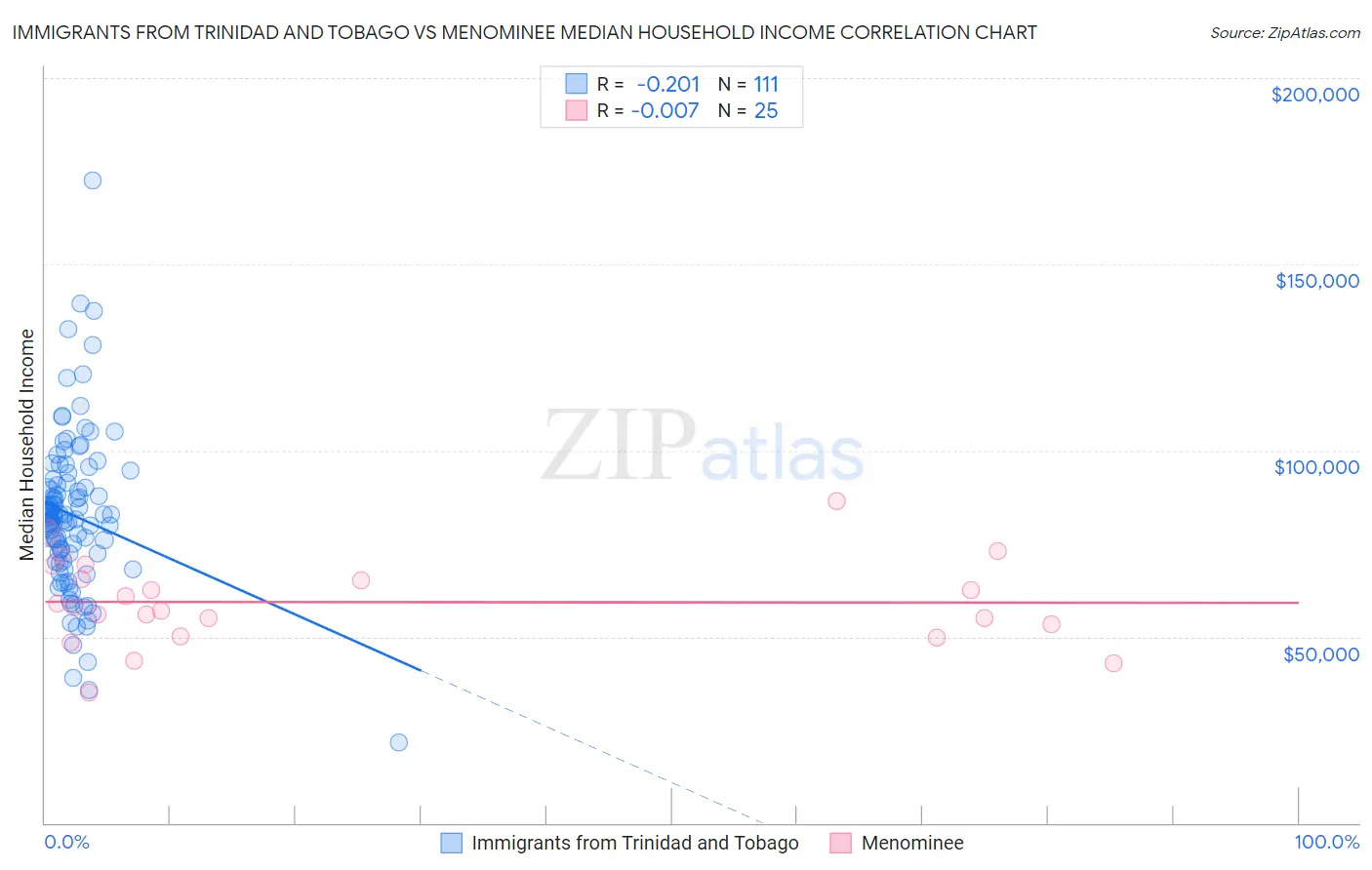 Immigrants from Trinidad and Tobago vs Menominee Median Household Income