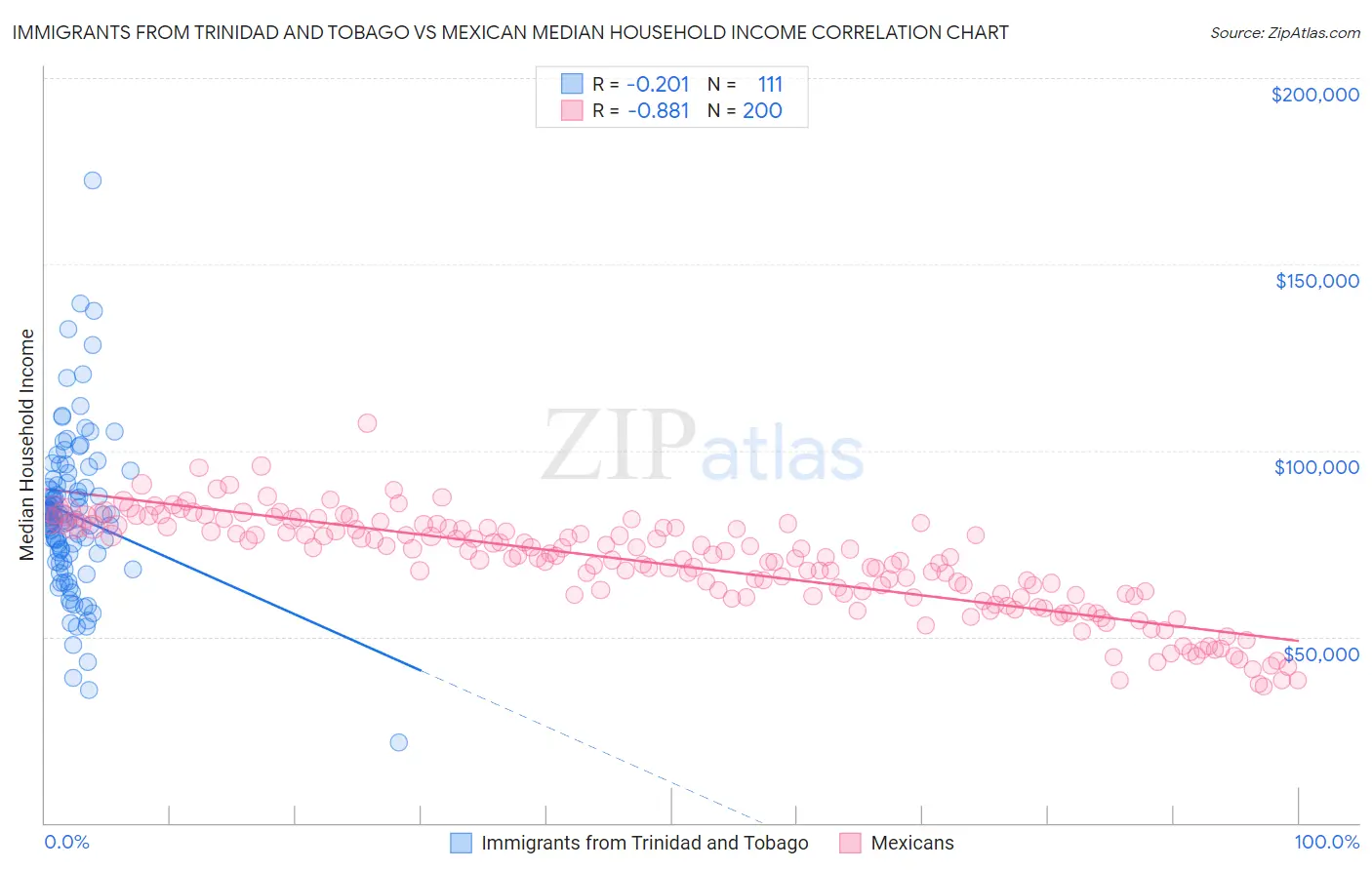 Immigrants from Trinidad and Tobago vs Mexican Median Household Income