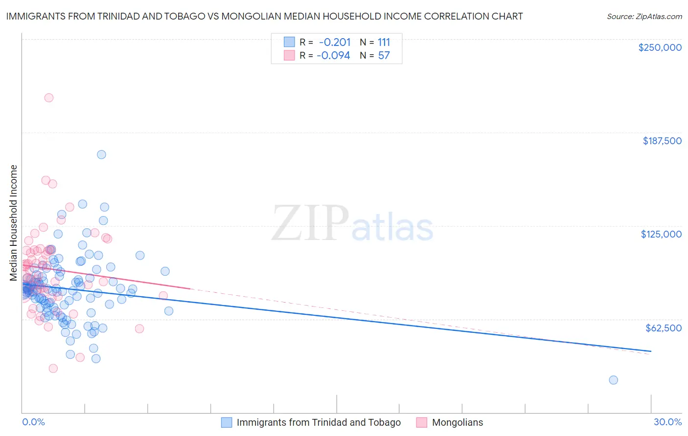 Immigrants from Trinidad and Tobago vs Mongolian Median Household Income