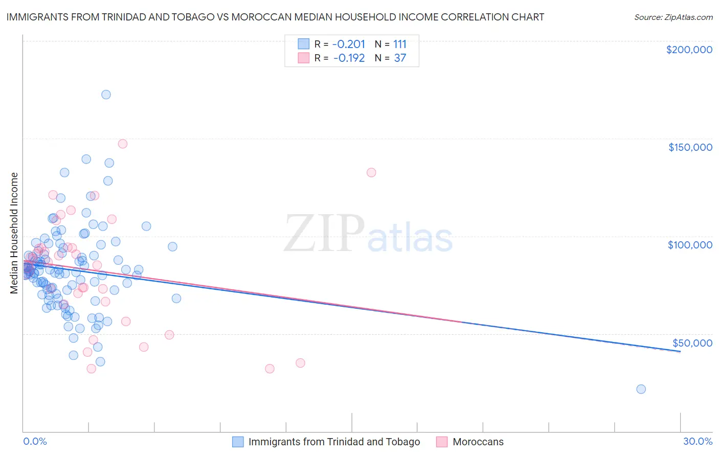 Immigrants from Trinidad and Tobago vs Moroccan Median Household Income