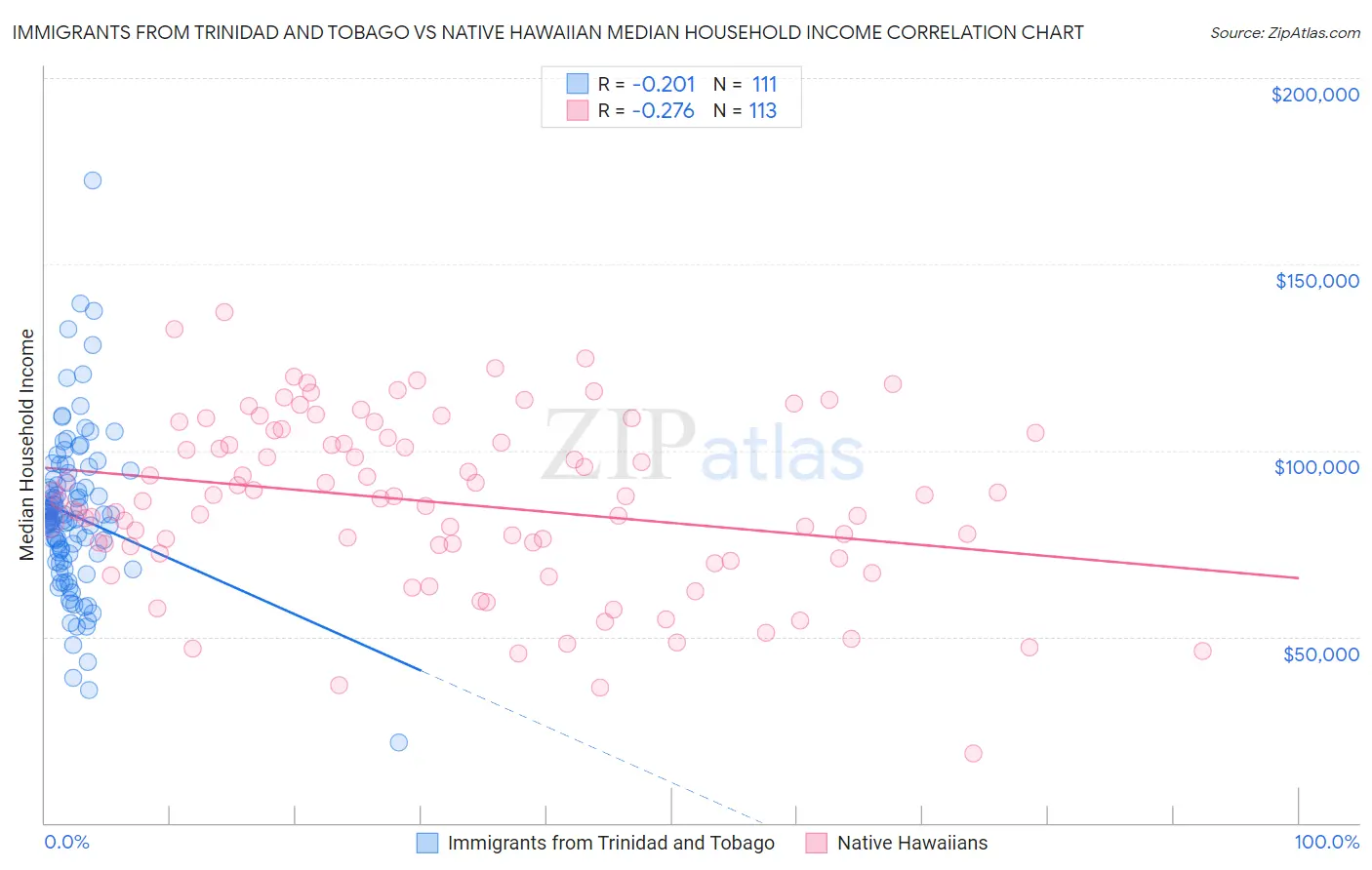 Immigrants from Trinidad and Tobago vs Native Hawaiian Median Household Income