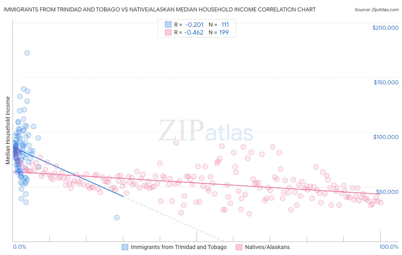 Immigrants from Trinidad and Tobago vs Native/Alaskan Median Household Income