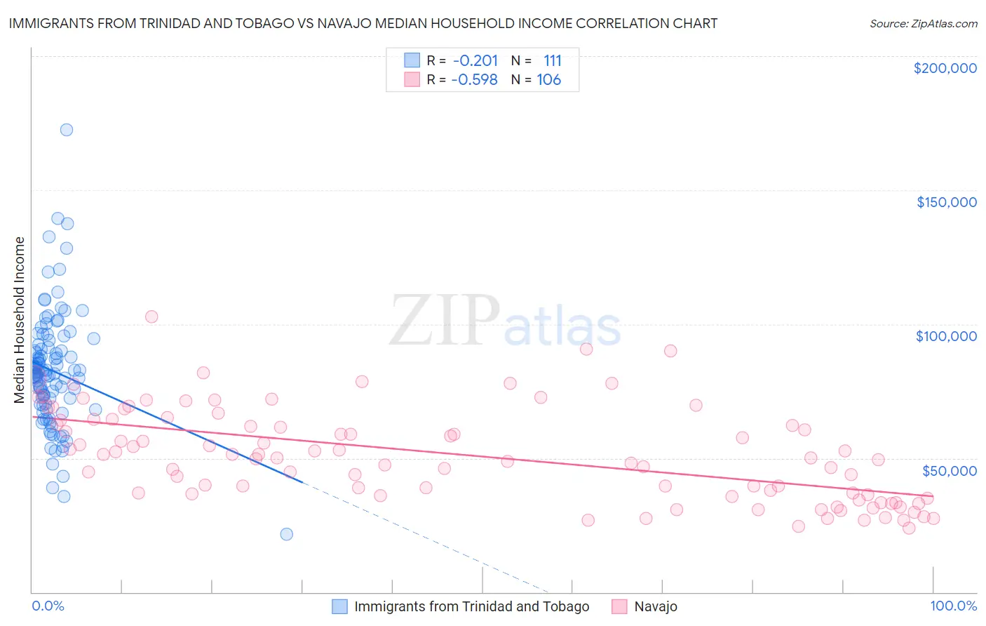 Immigrants from Trinidad and Tobago vs Navajo Median Household Income