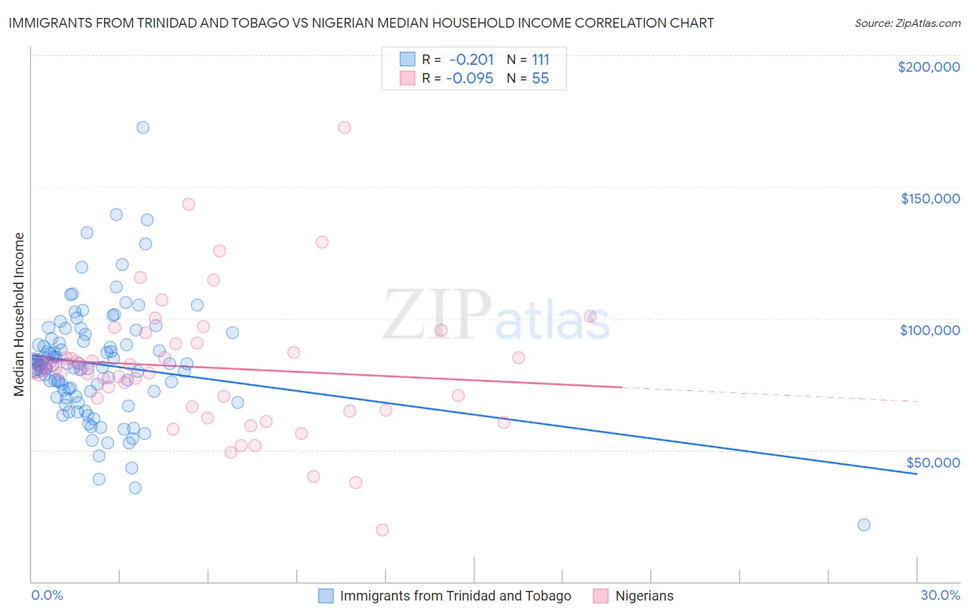 Immigrants from Trinidad and Tobago vs Nigerian Median Household Income