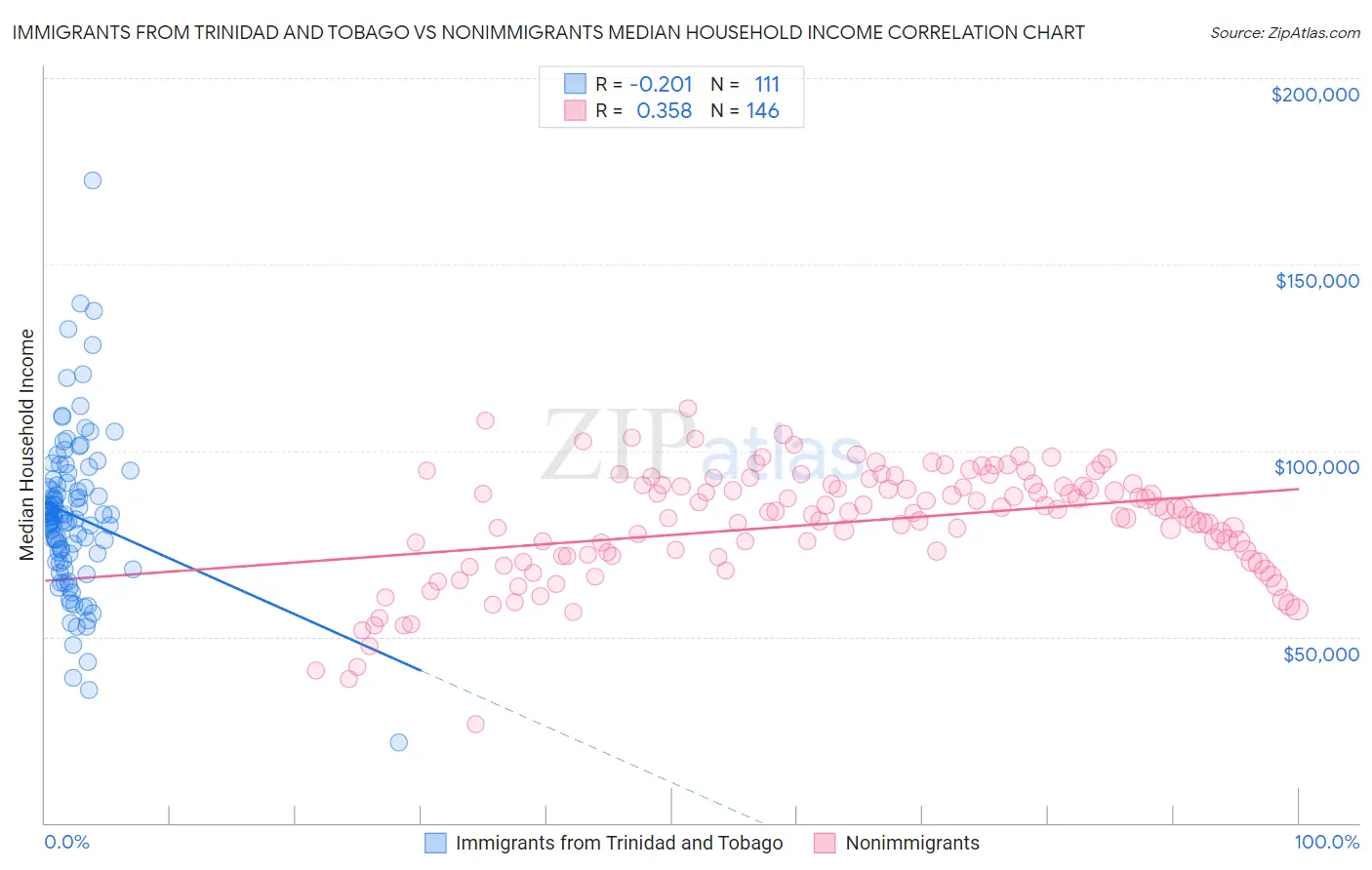 Immigrants from Trinidad and Tobago vs Nonimmigrants Median Household Income