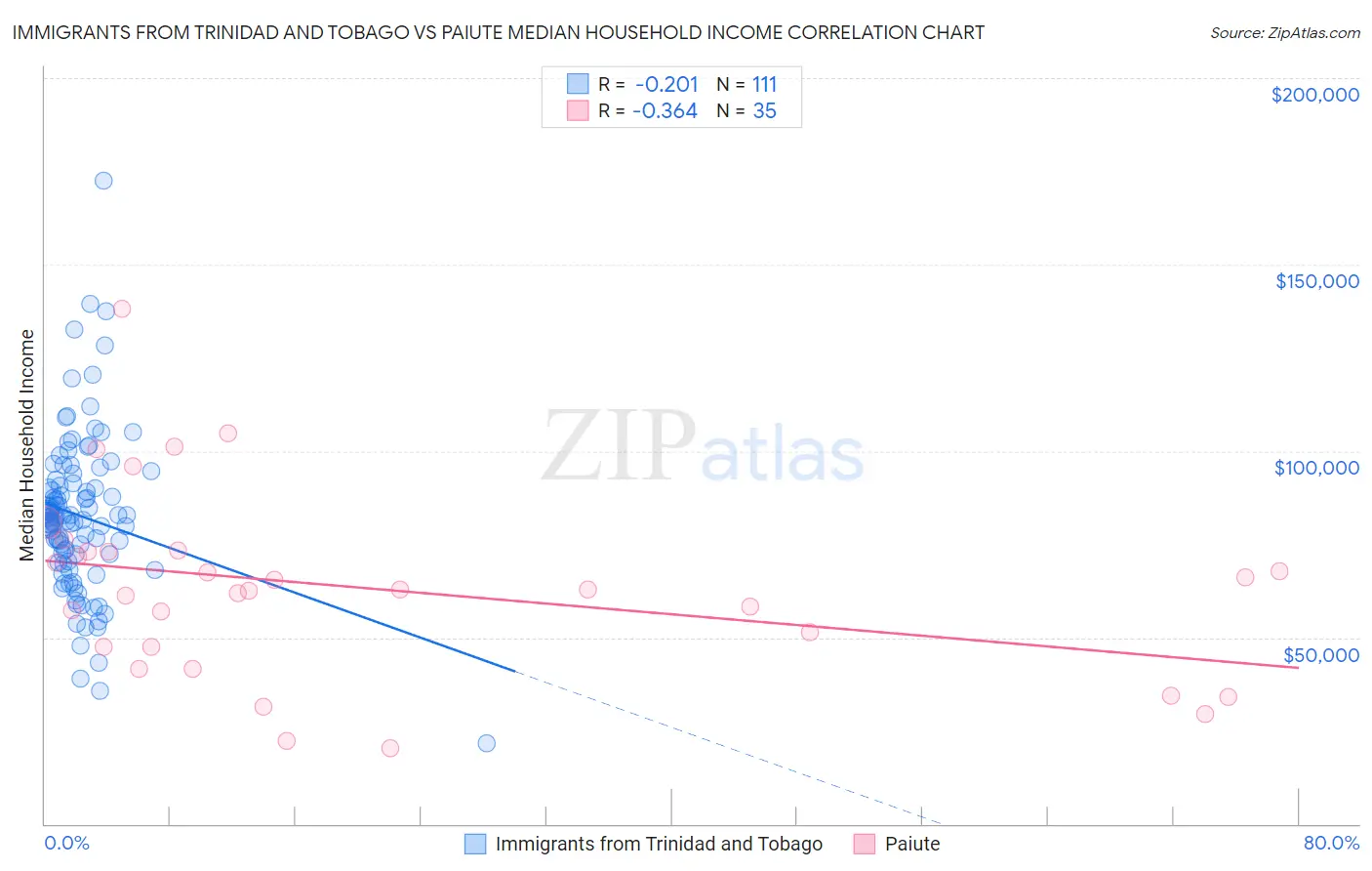 Immigrants from Trinidad and Tobago vs Paiute Median Household Income