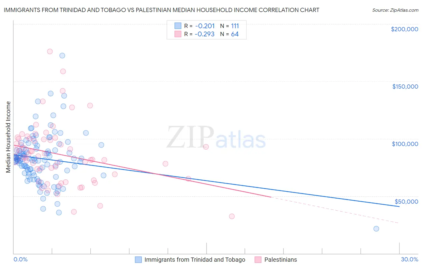 Immigrants from Trinidad and Tobago vs Palestinian Median Household Income