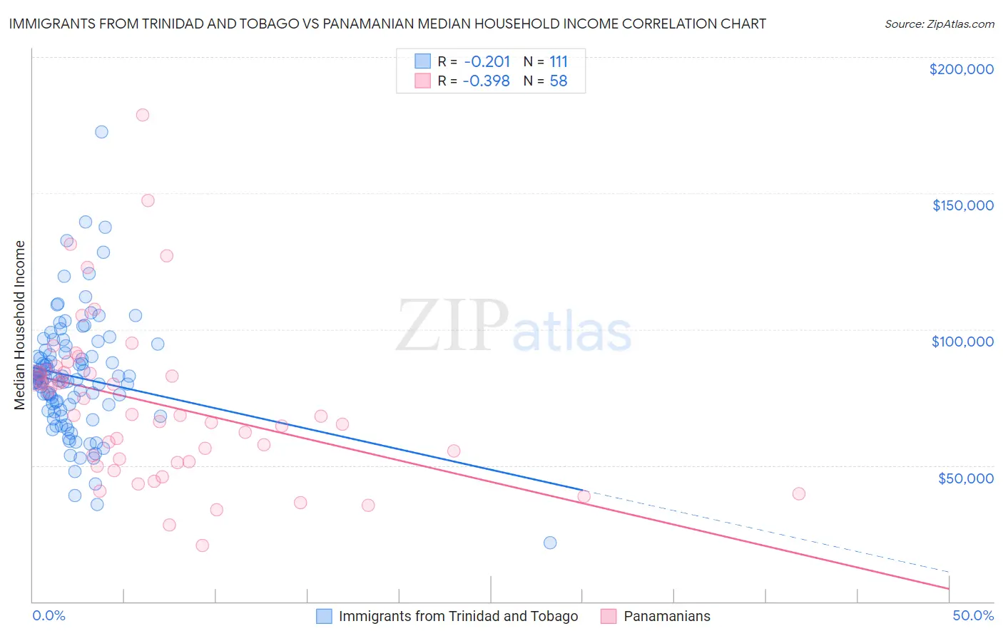 Immigrants from Trinidad and Tobago vs Panamanian Median Household Income