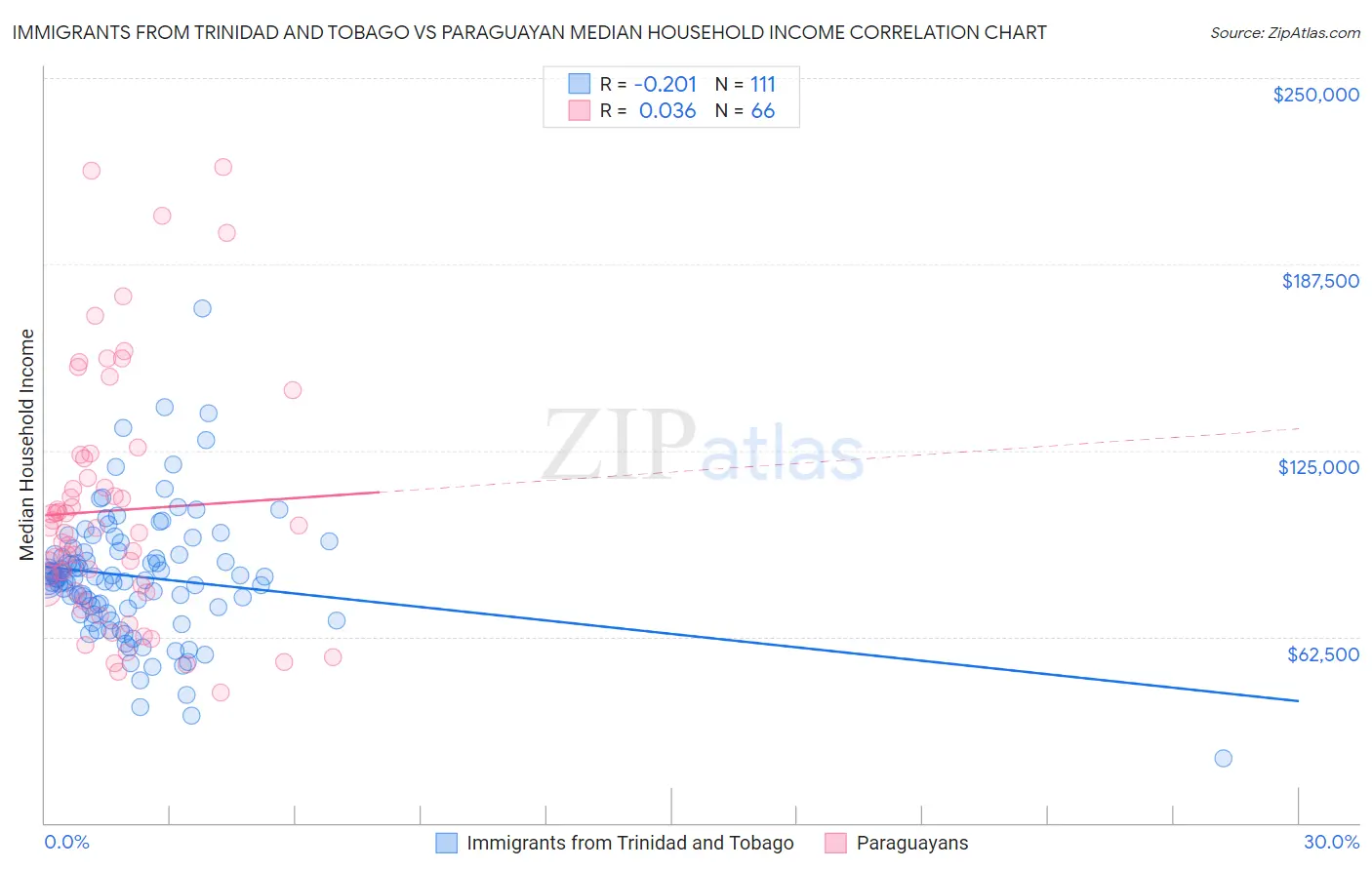 Immigrants from Trinidad and Tobago vs Paraguayan Median Household Income