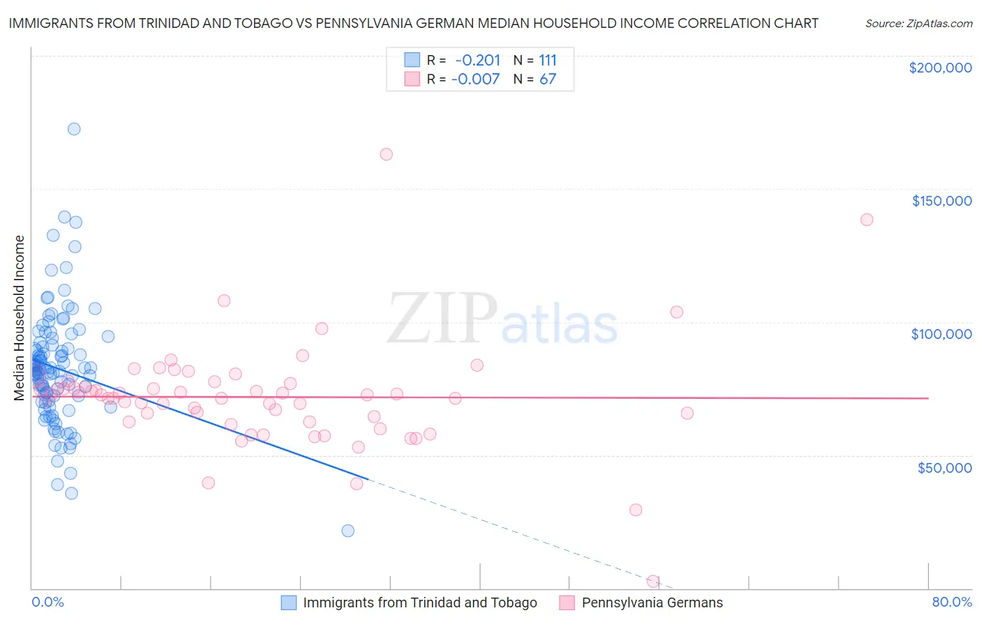 Immigrants from Trinidad and Tobago vs Pennsylvania German Median Household Income