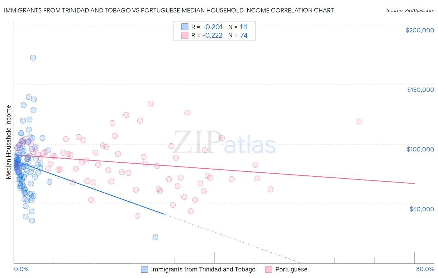 Immigrants from Trinidad and Tobago vs Portuguese Median Household Income