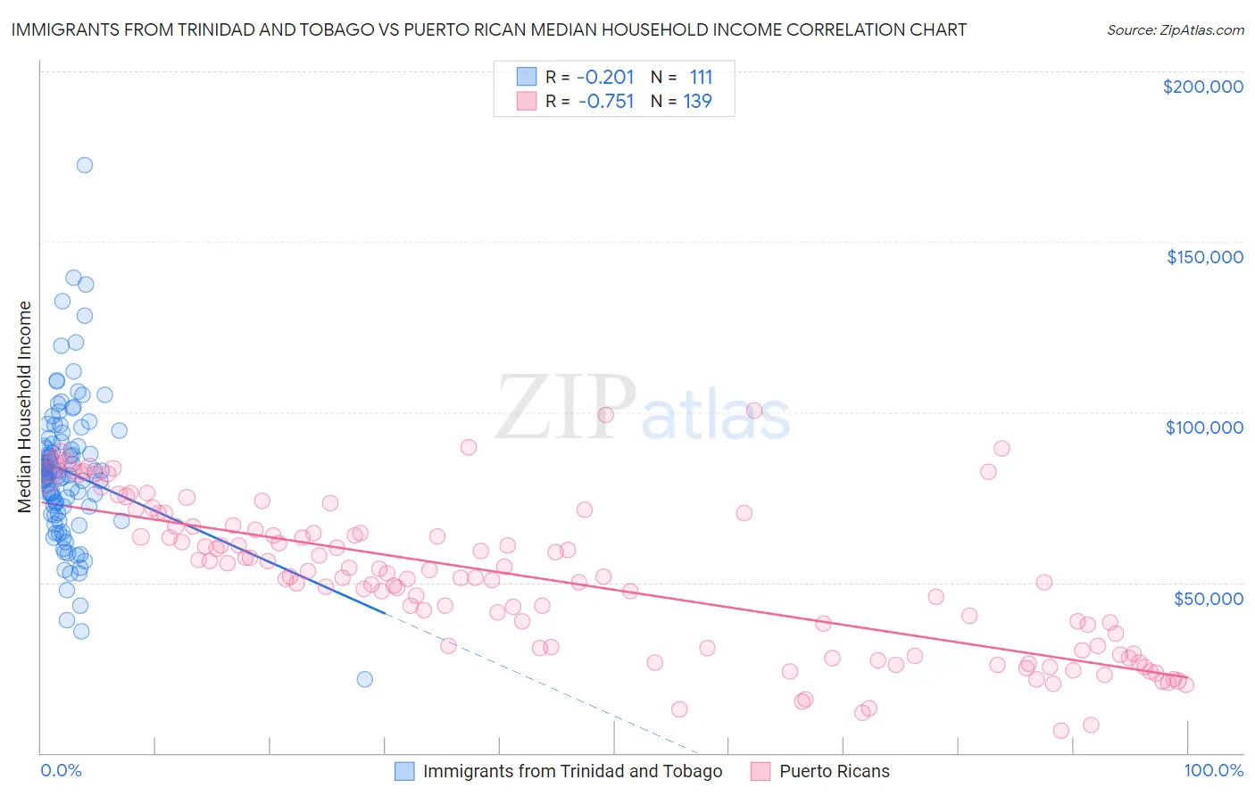 Immigrants from Trinidad and Tobago vs Puerto Rican Median Household Income