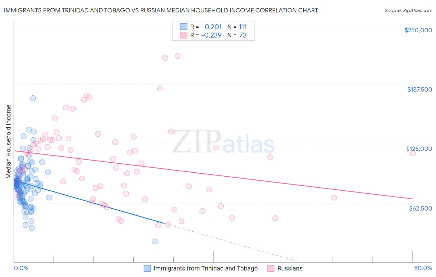 Immigrants from Trinidad and Tobago vs Russian Median Household Income