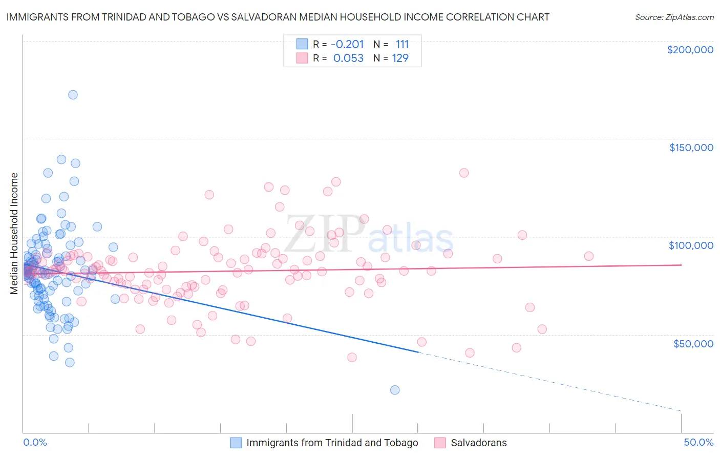 Immigrants from Trinidad and Tobago vs Salvadoran Median Household Income