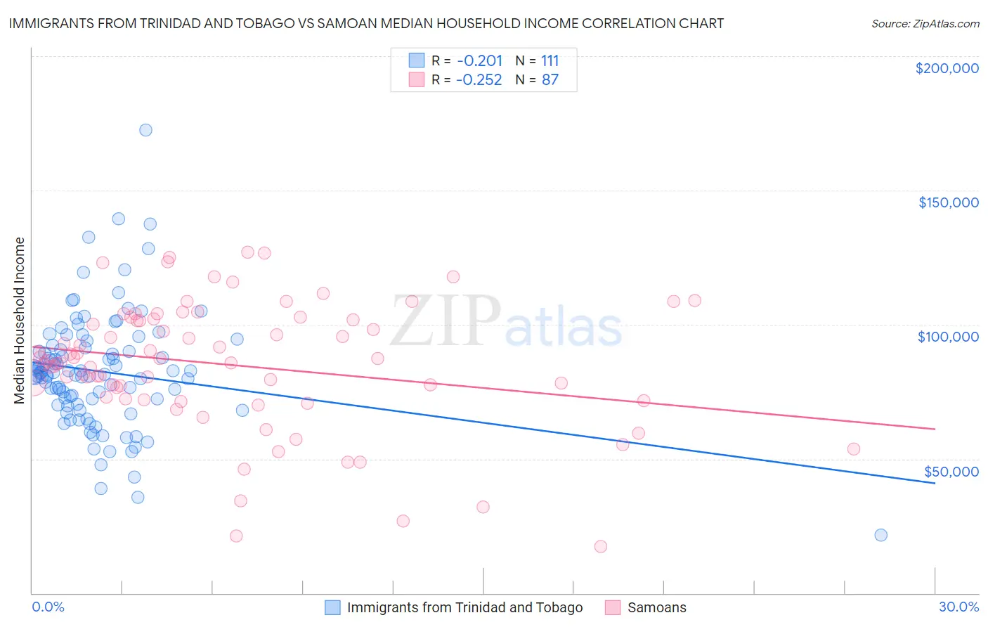 Immigrants from Trinidad and Tobago vs Samoan Median Household Income