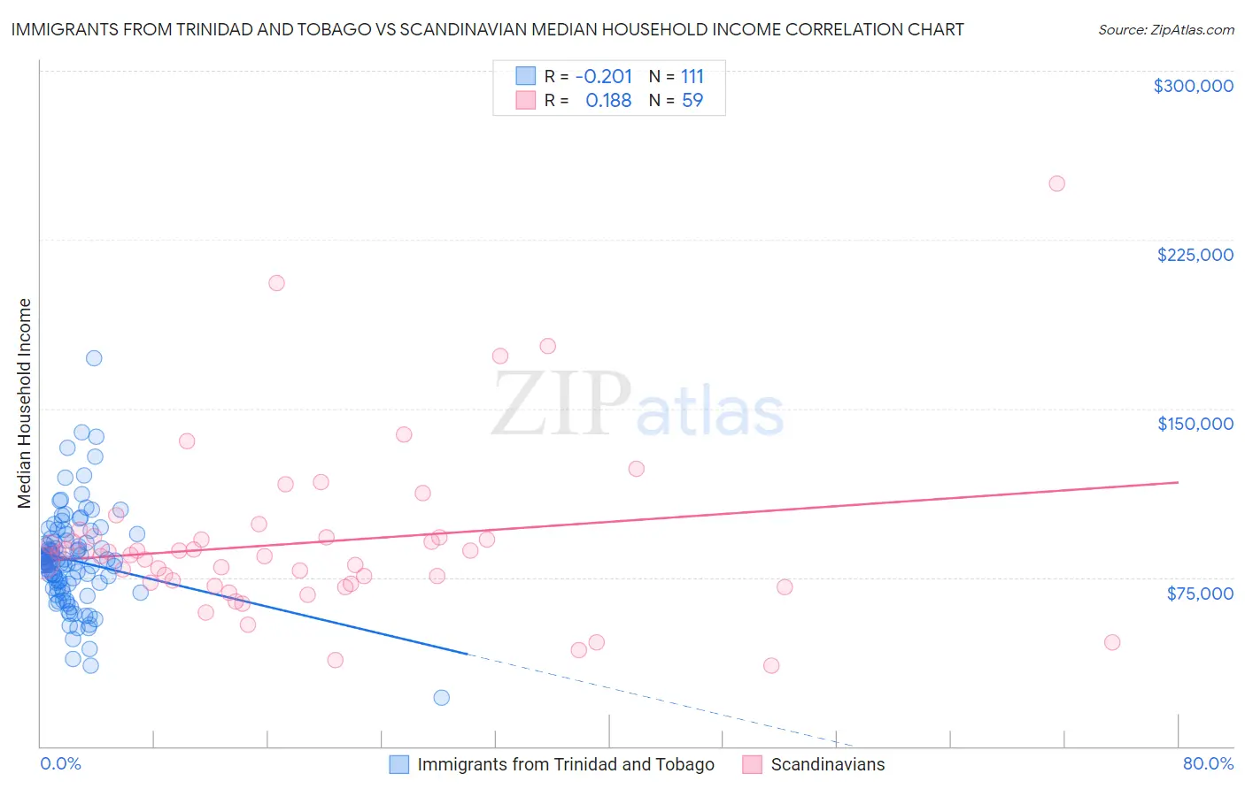 Immigrants from Trinidad and Tobago vs Scandinavian Median Household Income