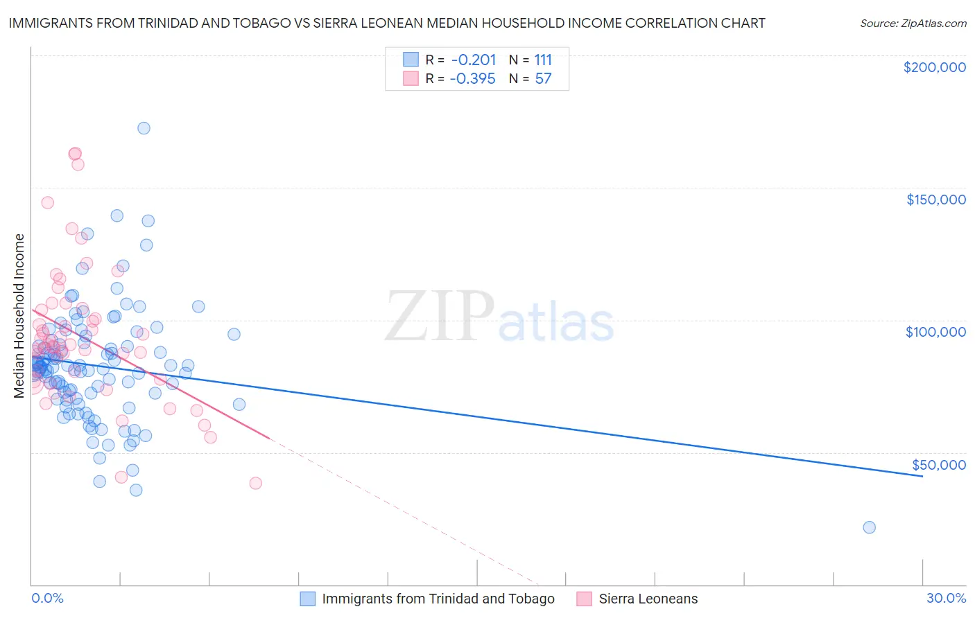 Immigrants from Trinidad and Tobago vs Sierra Leonean Median Household Income