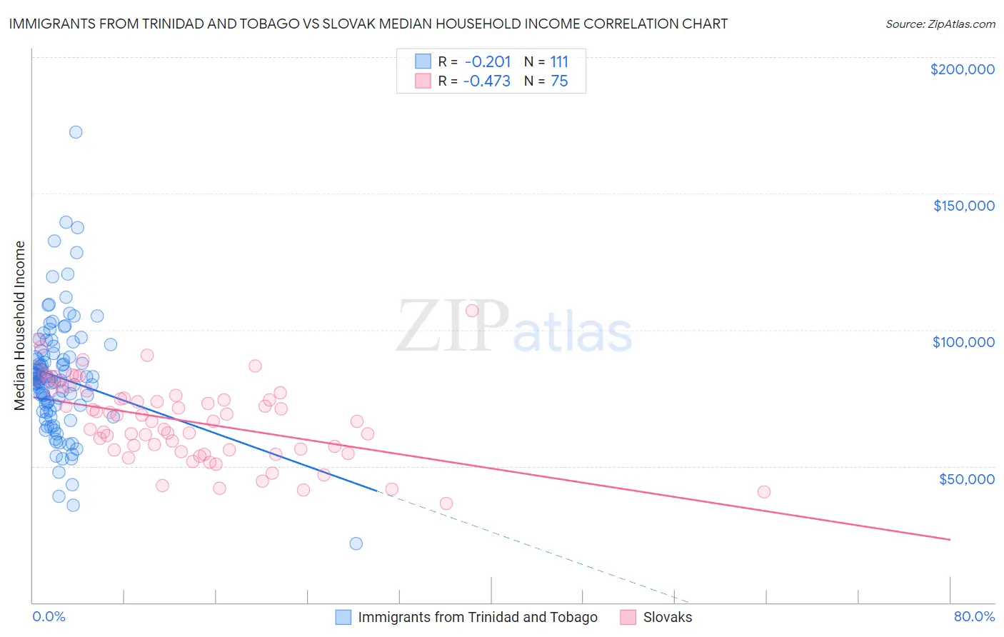 Immigrants from Trinidad and Tobago vs Slovak Median Household Income