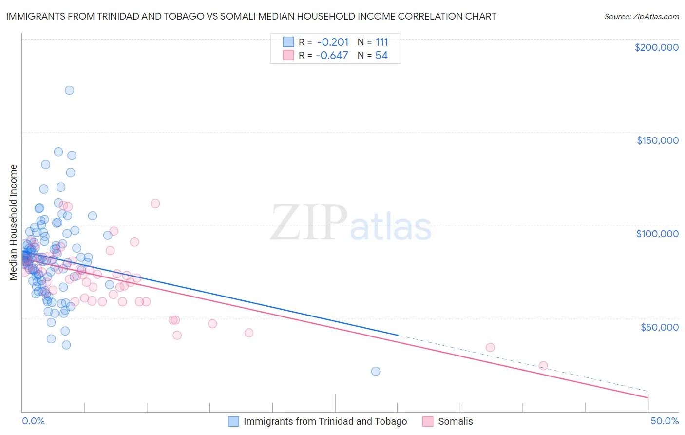 Immigrants from Trinidad and Tobago vs Somali Median Household Income
