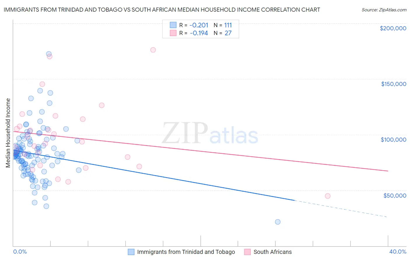 Immigrants from Trinidad and Tobago vs South African Median Household Income