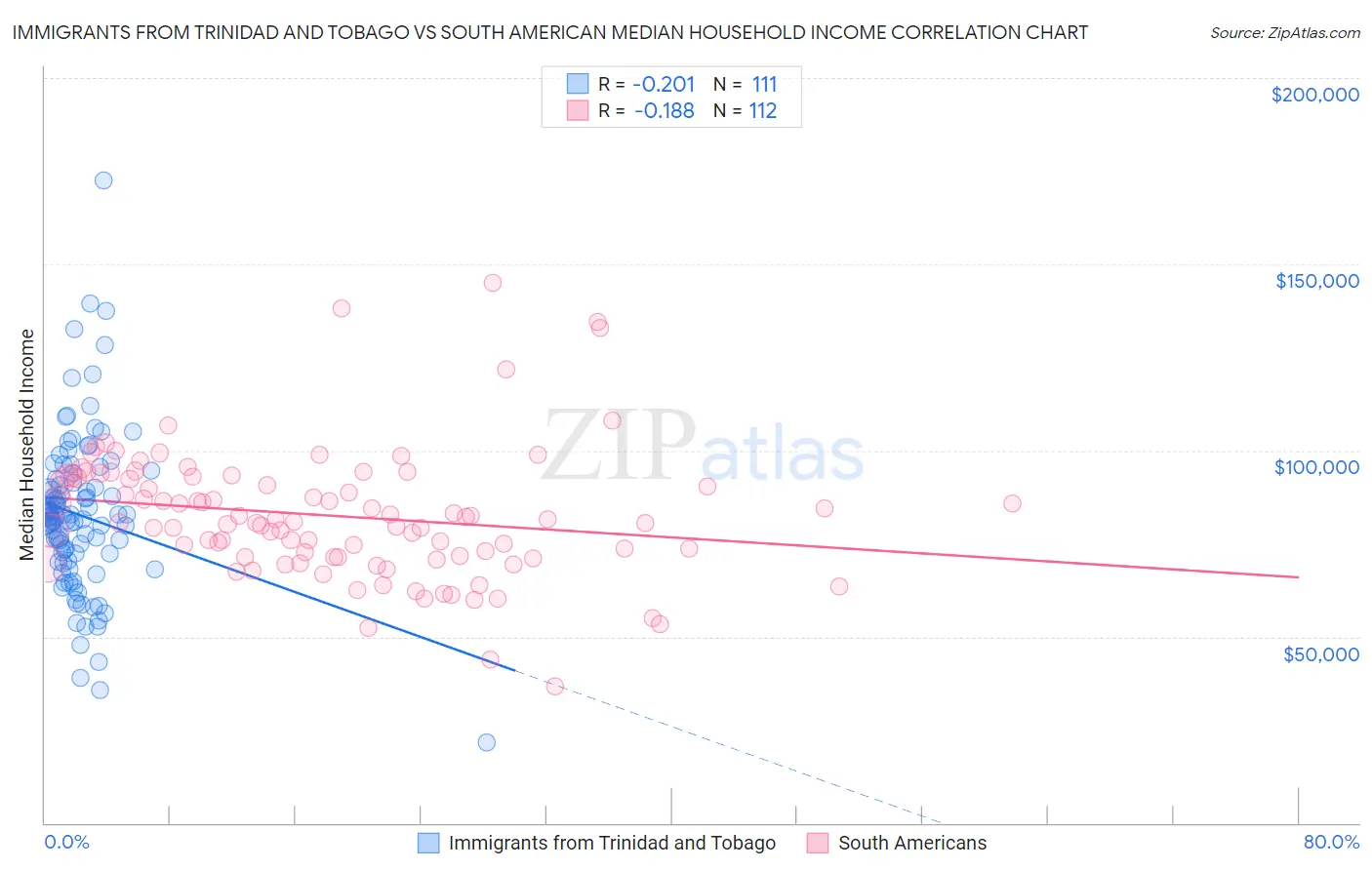 Immigrants from Trinidad and Tobago vs South American Median Household Income
