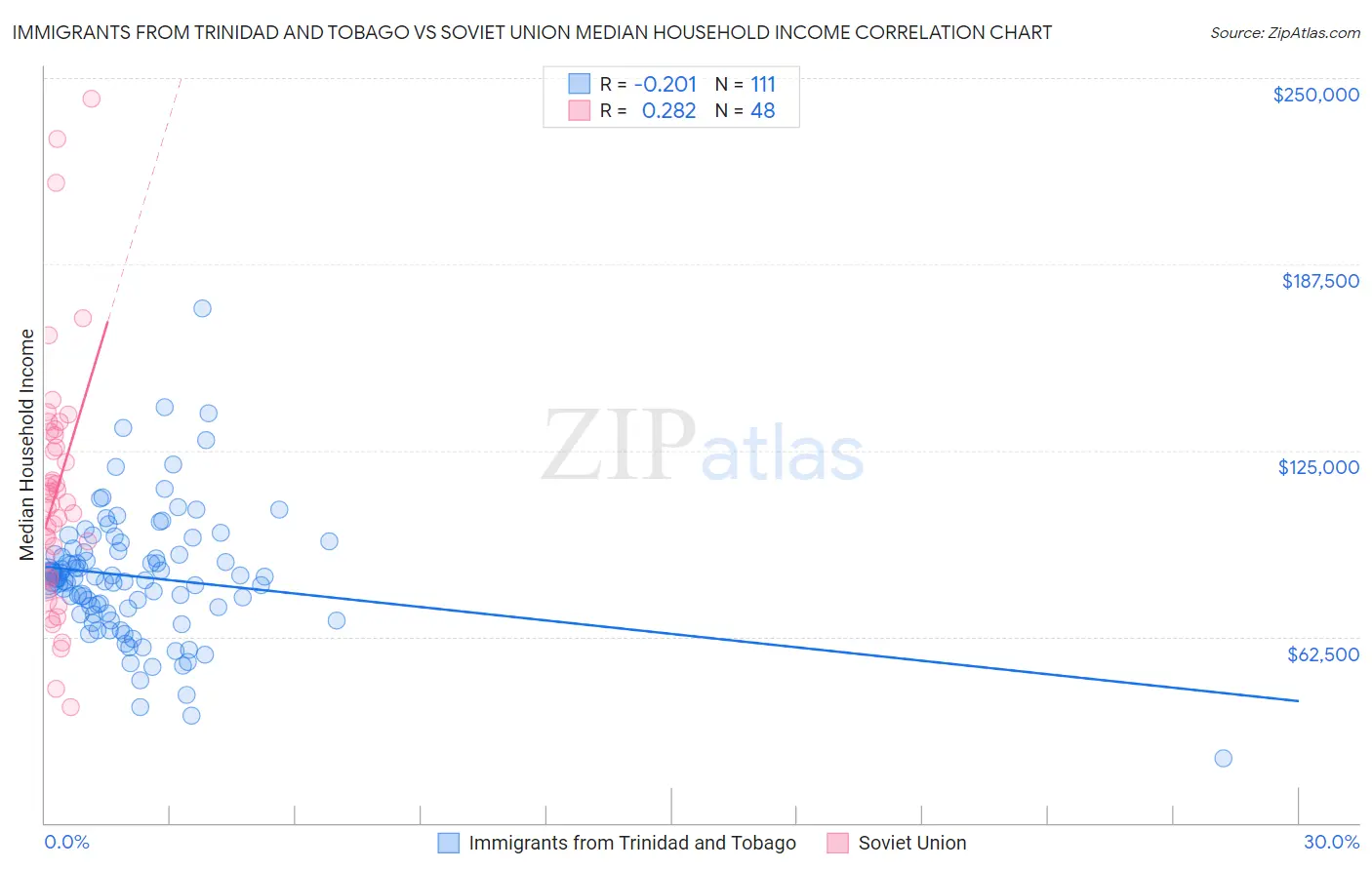 Immigrants from Trinidad and Tobago vs Soviet Union Median Household Income