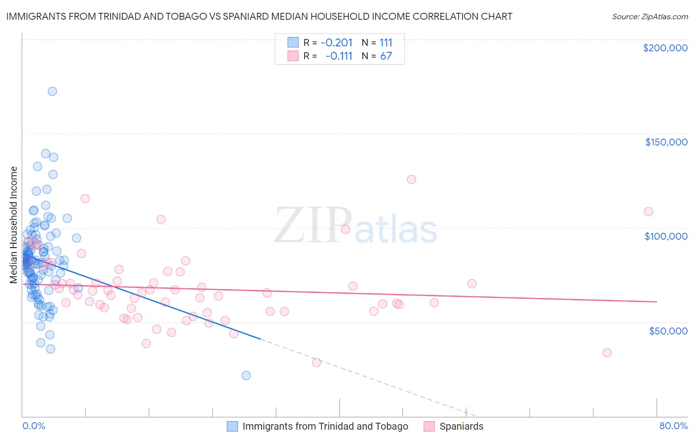 Immigrants from Trinidad and Tobago vs Spaniard Median Household Income