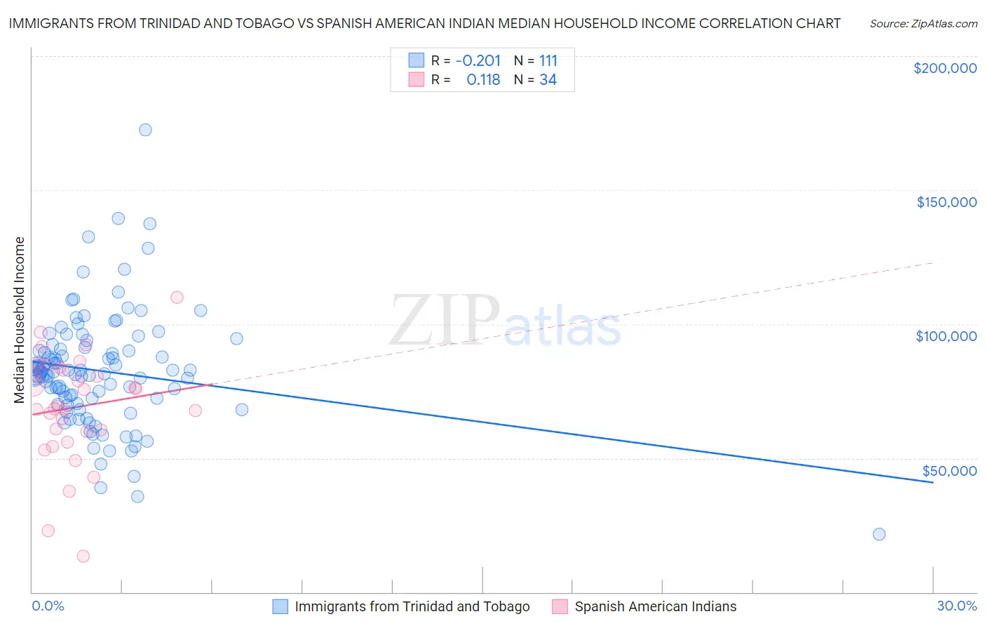 Immigrants from Trinidad and Tobago vs Spanish American Indian Median Household Income