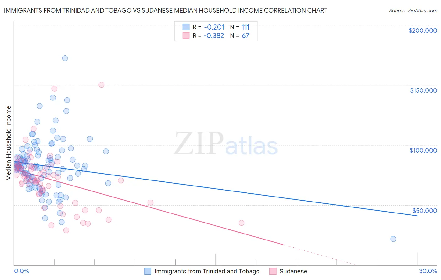 Immigrants from Trinidad and Tobago vs Sudanese Median Household Income