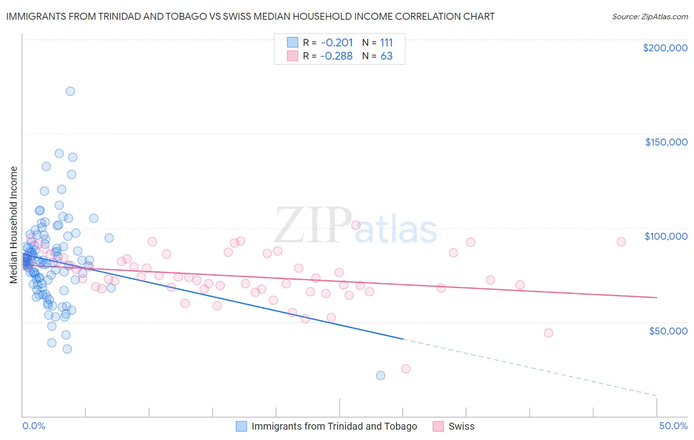 Immigrants from Trinidad and Tobago vs Swiss Median Household Income