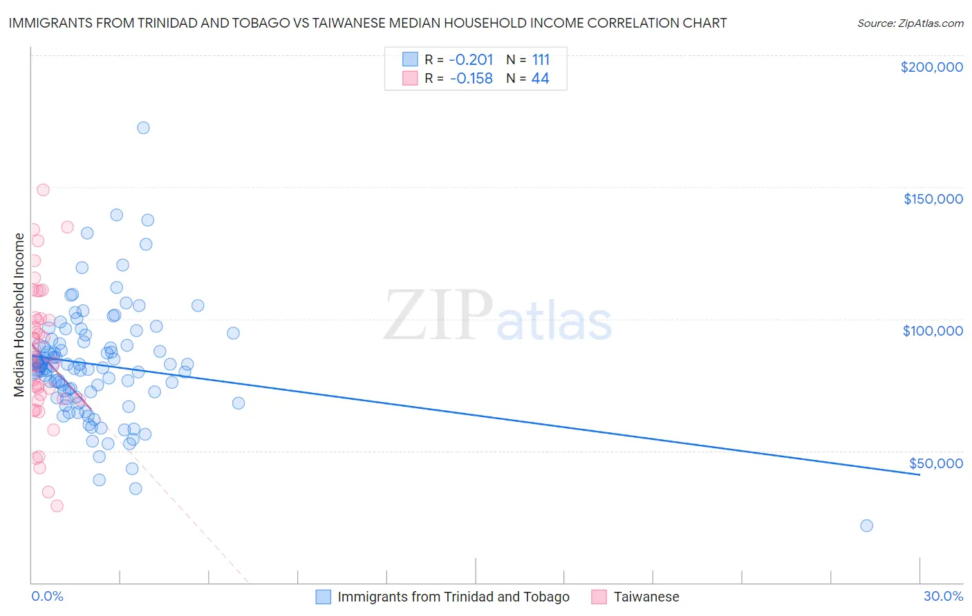 Immigrants from Trinidad and Tobago vs Taiwanese Median Household Income
