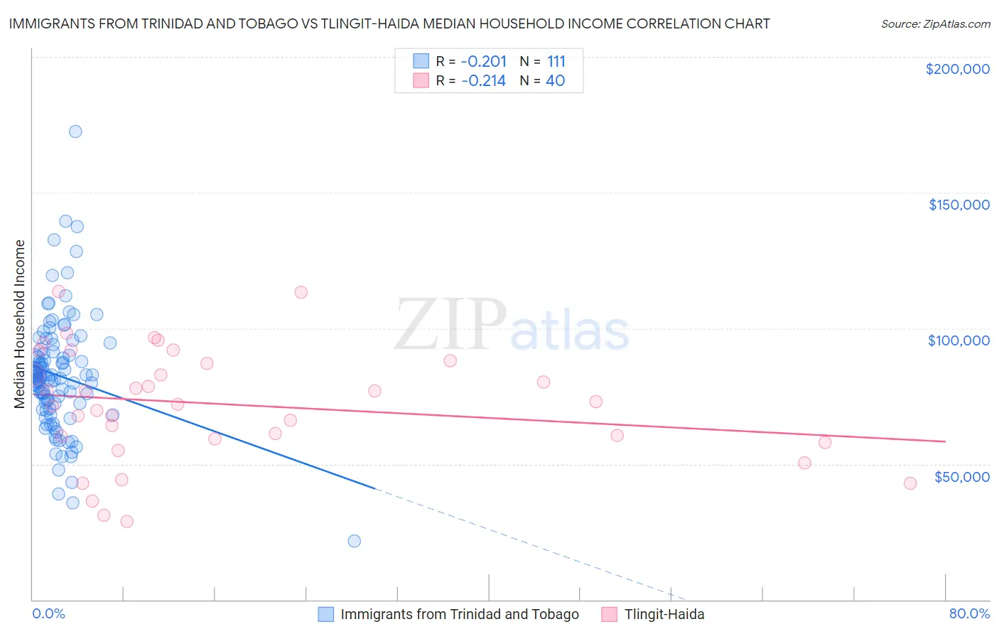 Immigrants from Trinidad and Tobago vs Tlingit-Haida Median Household Income