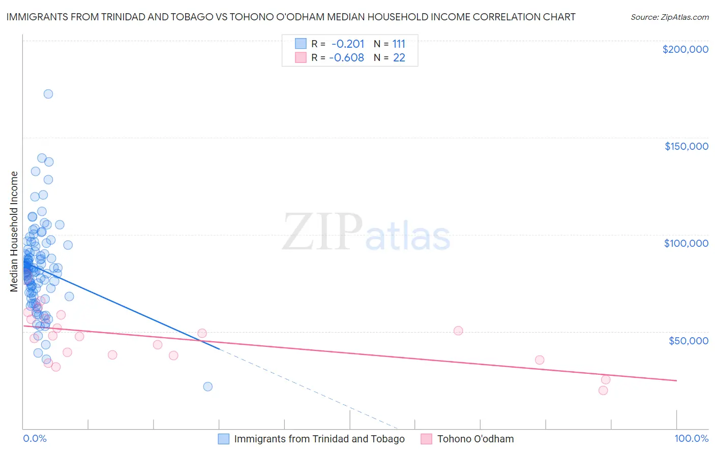 Immigrants from Trinidad and Tobago vs Tohono O'odham Median Household Income