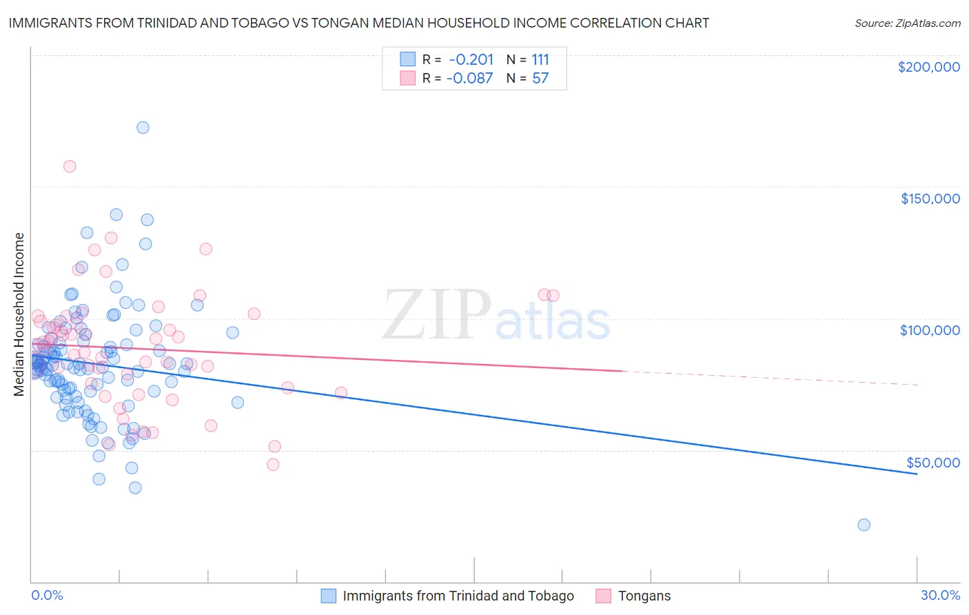 Immigrants from Trinidad and Tobago vs Tongan Median Household Income