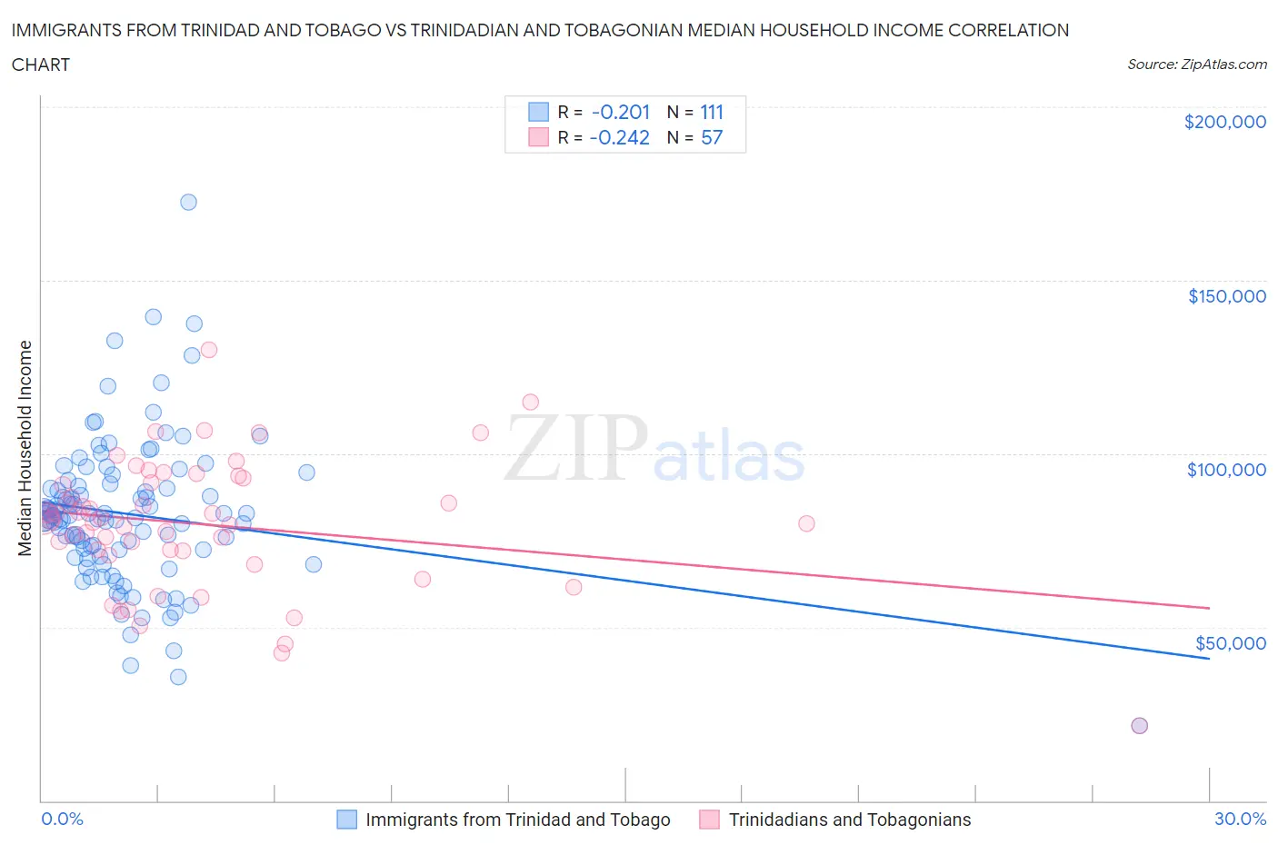 Immigrants from Trinidad and Tobago vs Trinidadian and Tobagonian Median Household Income